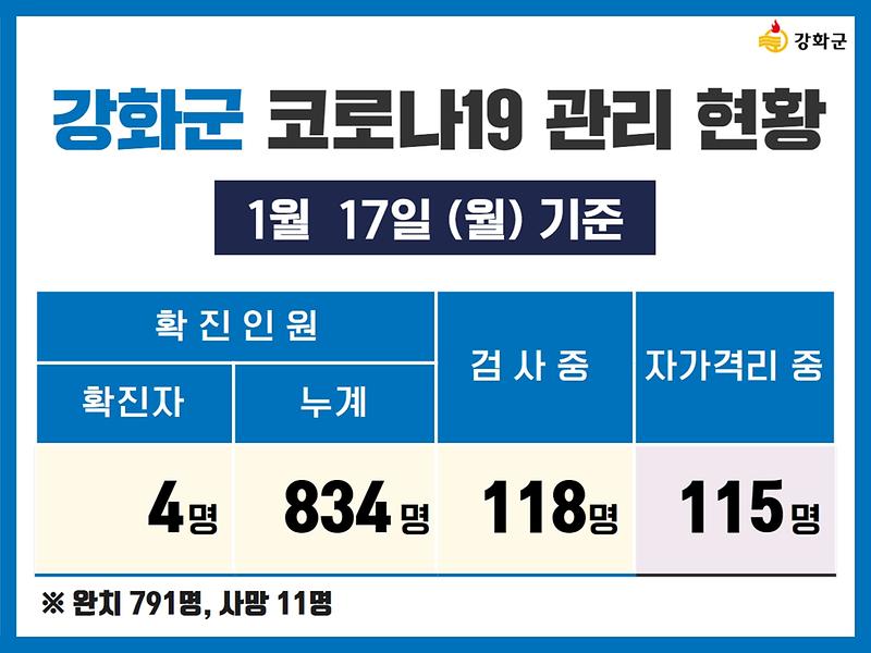 1/17(월) 기준 강화군 코로나19 관리현황을 알려드립니다. 사진